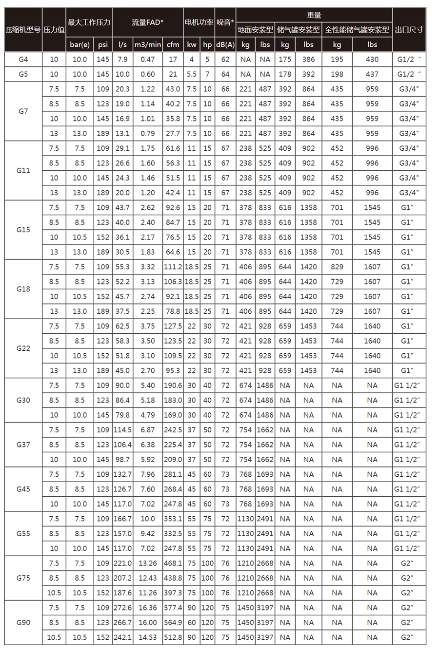 阿特拉斯G4-90kw空壓機(jī)技術(shù)參數(shù)大全