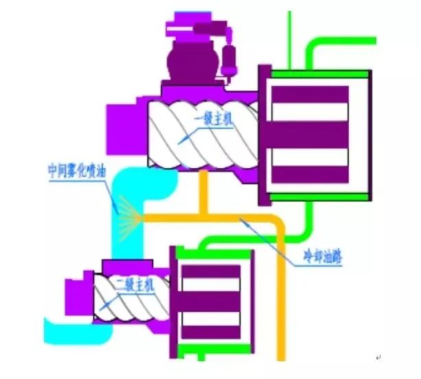 兩級壓縮螺桿空壓機(jī)原理