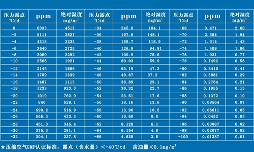 表格-壓力露點(diǎn)換算表