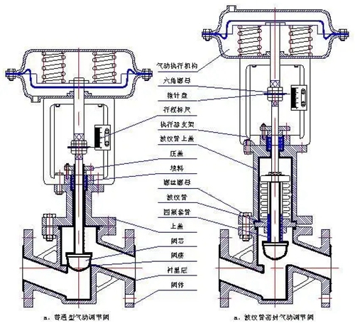 氣動(dòng)調(diào)節(jié)閥-氣動(dòng)調(diào)節(jié)閥工作原理圖