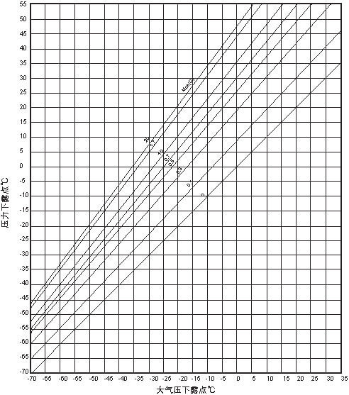 露點(diǎn)-壓力露點(diǎn)