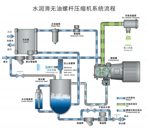 無油水潤滑空壓機系統(tǒng)流程