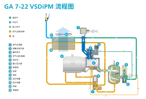 GA7-22 VSD iPM 流程圖